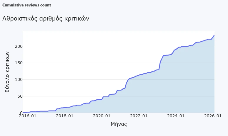 Αθροιστικός αριθμός κριτικών